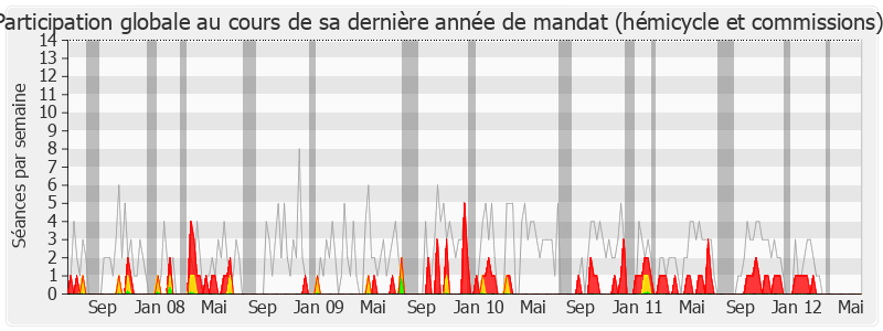 Participation globale-legislature de Jacques Le Guen