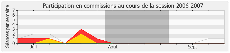 Participation commissions-20062007 de Jacques Le Nay