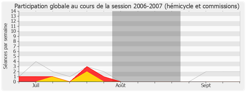 Participation globale-20062007 de Jacques Le Nay