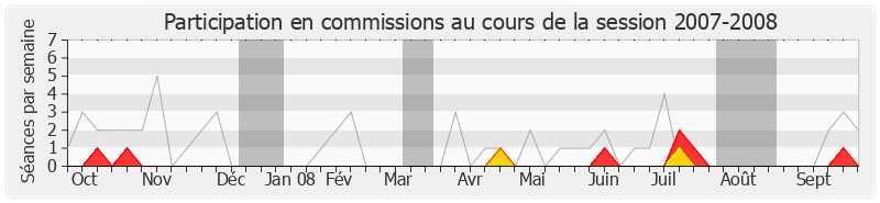 Participation commissions-20072008 de Jacques Le Nay