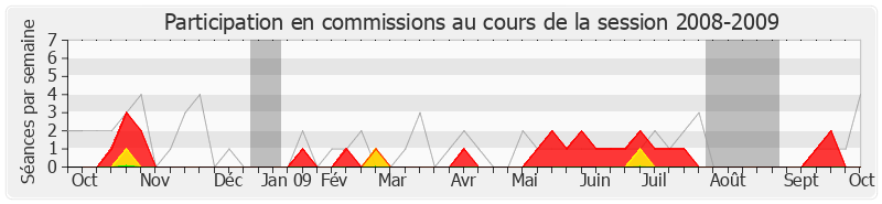 Participation commissions-20082009 de Jacques Le Nay