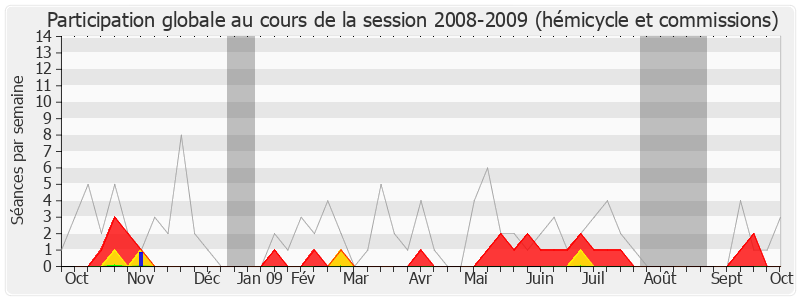 Participation globale-20082009 de Jacques Le Nay