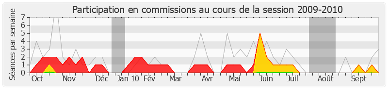 Participation commissions-20092010 de Jacques Le Nay