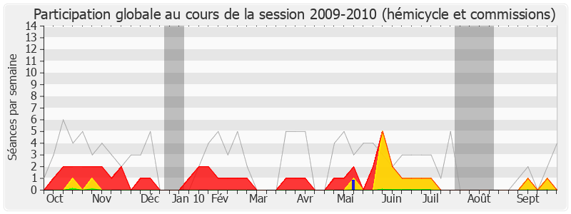 Participation globale-20092010 de Jacques Le Nay