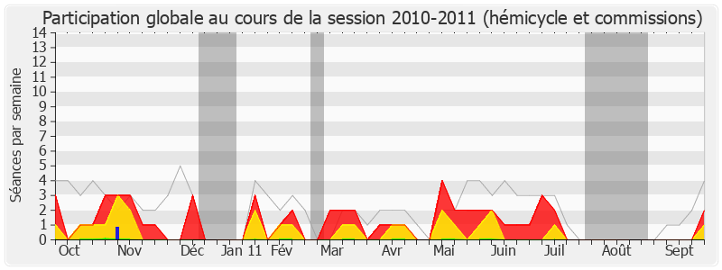 Participation globale-20102011 de Jacques Le Nay