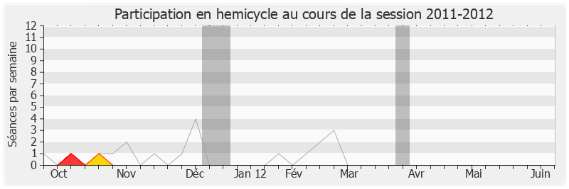 Participation hemicycle-20112012 de Jacques Le Nay