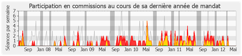 Participation commissions-legislature de Jacques Le Nay