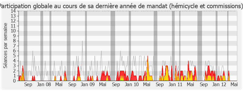 Participation globale-legislature de Jacques Le Nay