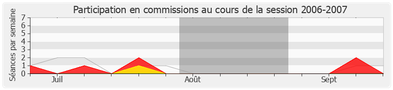 Participation commissions-20062007 de Jacques Masdeu-Arus