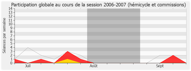 Participation globale-20062007 de Jacques Masdeu-Arus