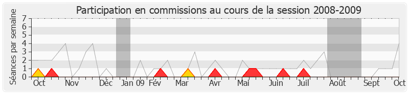 Participation commissions-20082009 de Jacques Masdeu-Arus