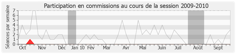 Participation commissions-20092010 de Jacques Masdeu-Arus