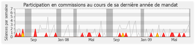 Participation commissions-legislature de Jacques Masdeu-Arus