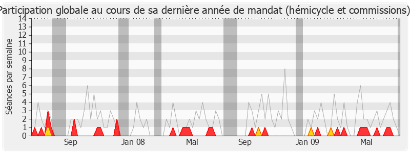 Participation globale-legislature de Jacques Masdeu-Arus