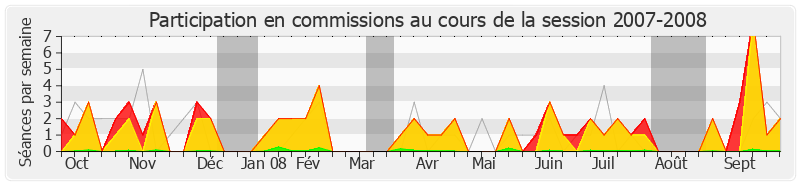 Participation commissions-20072008 de Jacques Myard