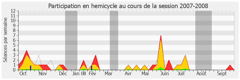 Participation hemicycle-20072008 de Jacques Myard