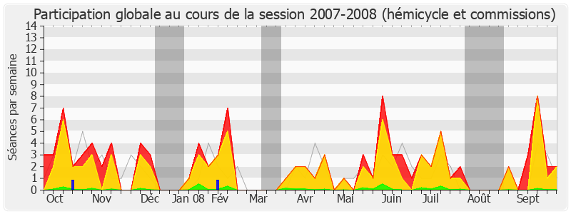 Participation globale-20072008 de Jacques Myard