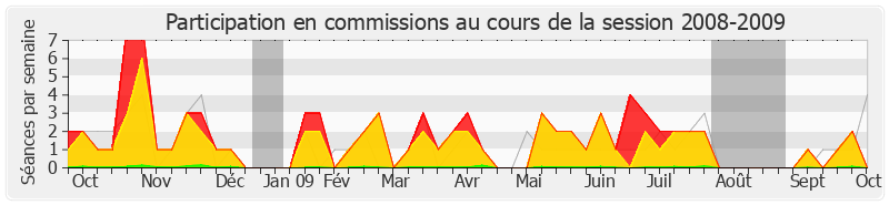 Participation commissions-20082009 de Jacques Myard