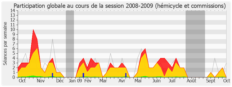 Participation globale-20082009 de Jacques Myard