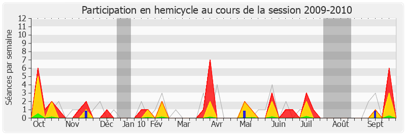 Participation hemicycle-20092010 de Jacques Myard