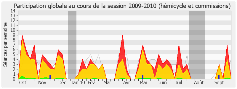 Participation globale-20092010 de Jacques Myard