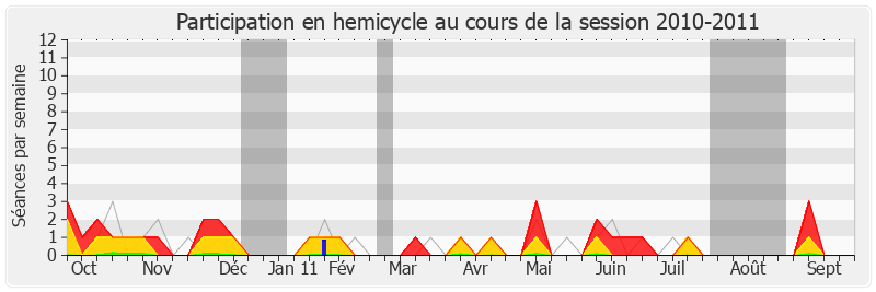 Participation hemicycle-20102011 de Jacques Myard