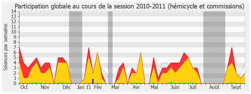 Participation globale-20102011 de Jacques Myard