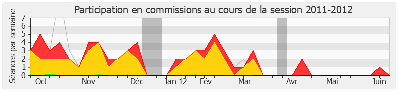 Participation commissions-20112012 de Jacques Myard