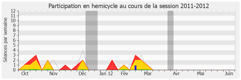 Participation hemicycle-20112012 de Jacques Myard