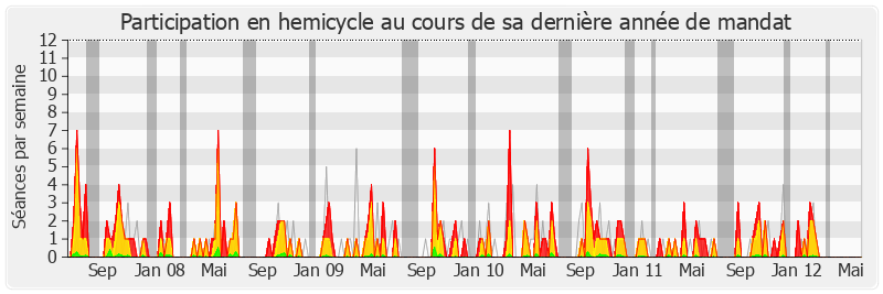 Participation hemicycle-legislature de Jacques Myard