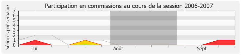 Participation commissions-20062007 de Jacques Pélissard