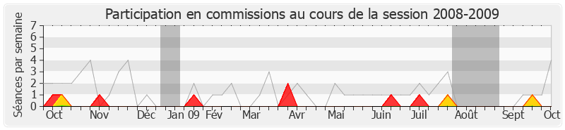 Participation commissions-20082009 de Jacques Pélissard