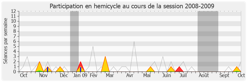 Participation hemicycle-20082009 de Jacques Pélissard