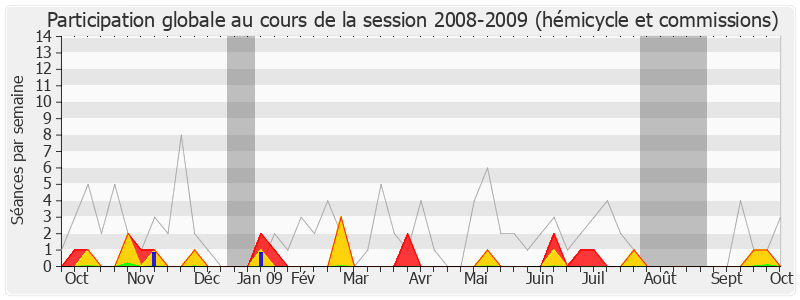 Participation globale-20082009 de Jacques Pélissard