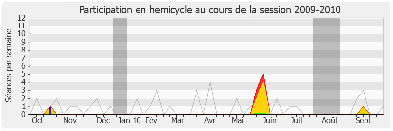 Participation hemicycle-20092010 de Jacques Pélissard