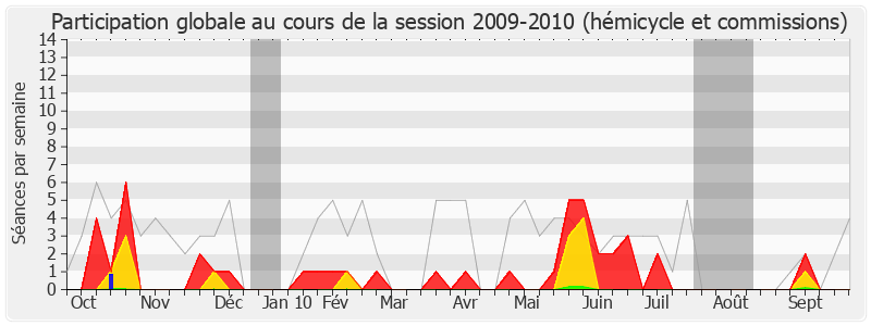 Participation globale-20092010 de Jacques Pélissard