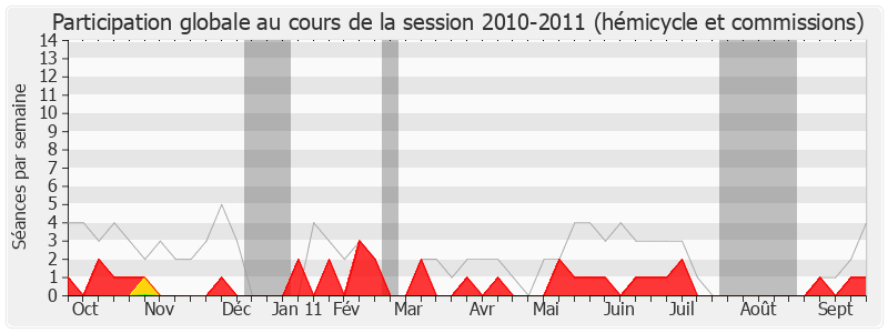 Participation globale-20102011 de Jacques Pélissard