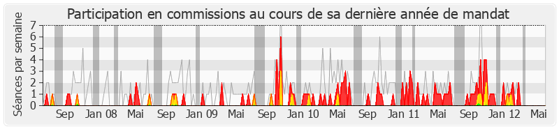 Participation commissions-legislature de Jacques Pélissard