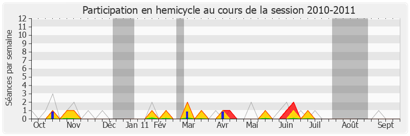 Participation hemicycle-20102011 de Jacques Remiller