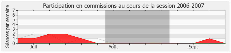 Participation commissions-20062007 de Jacques Valax