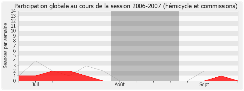 Participation globale-20062007 de Jacques Valax