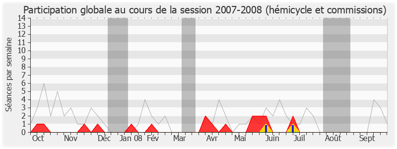 Participation globale-20072008 de Jacques Valax