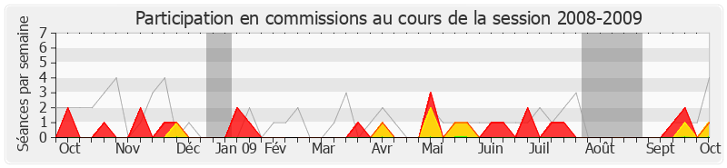 Participation commissions-20082009 de Jacques Valax