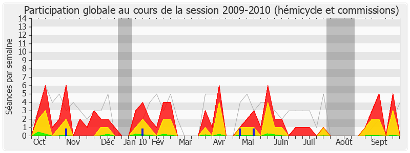 Participation globale-20092010 de Jacques Valax