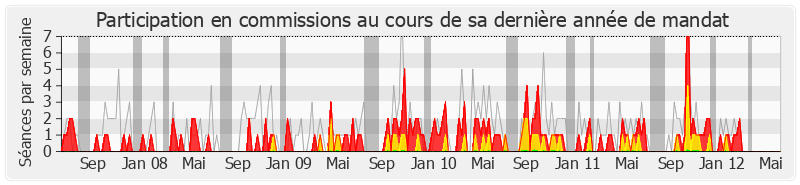 Participation commissions-legislature de Jacques Valax