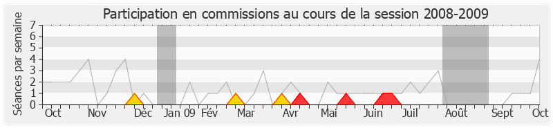 Participation commissions-20082009 de Jean Auclair