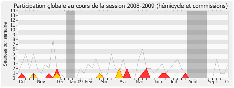 Participation globale-20082009 de Jean Auclair