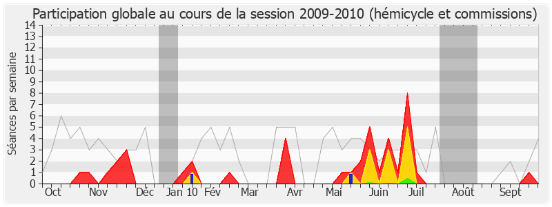 Participation globale-20092010 de Jean Auclair