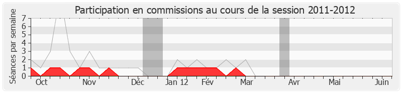 Participation commissions-20112012 de Jean Auclair