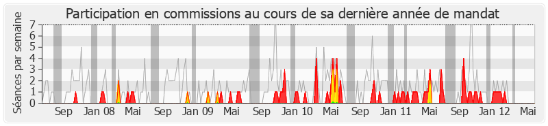 Participation commissions-legislature de Jean Auclair